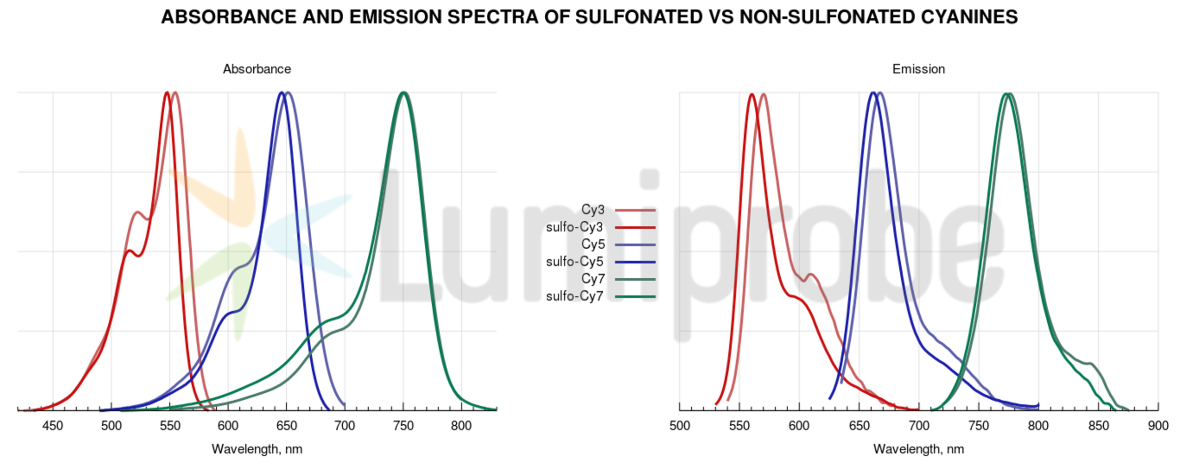 Comparison between Cy and sulfo-Cy dyes