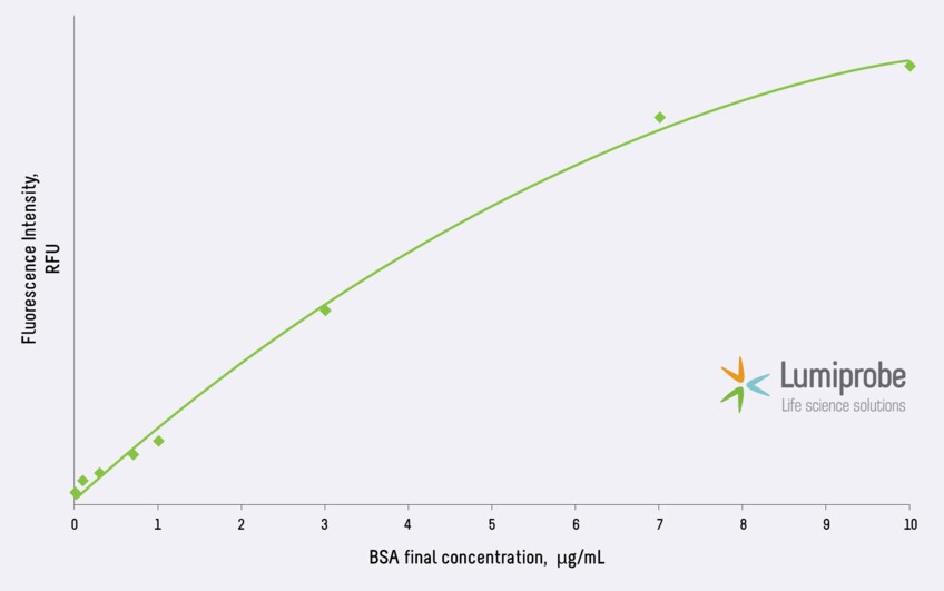 Зависимость интенсивности флуоресценции комплекса красителя ProteOrange с БСА от концентрации БСА. Концентрации БСА находятся в диапазоне от 100 нг/мкл до 10 мкг/мл. Измерение интенсивности флуоресценции с помощью планшетного флуориметра, светофильтры для возбуждения и детекции флуоресценции 485/10 и 575/20 нм соответственно.